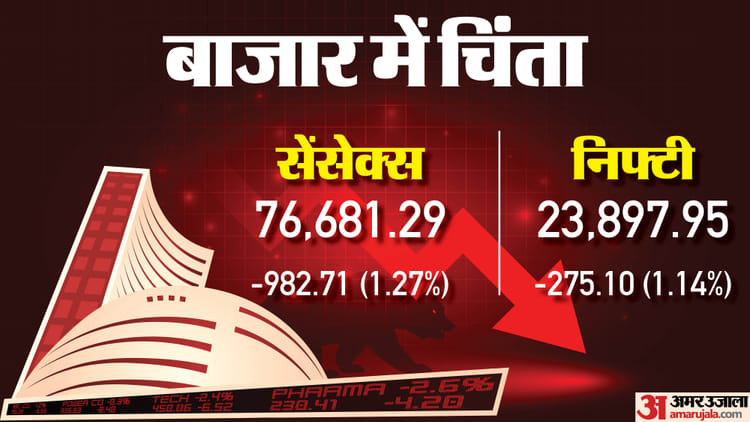 The Bonus Market Updates: बड़ी गिरावट के साथ बंद हुआ बाजार; सेंसेक्स 983 अंक टूटा, निफ्टी 23900 के नीचे