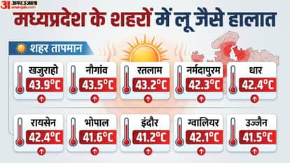 MP Weather Today: Heat Intensifies in Madhya Pradesh; Several Cities Cross 43 Degrees, Khajuraho Hottest, Heat