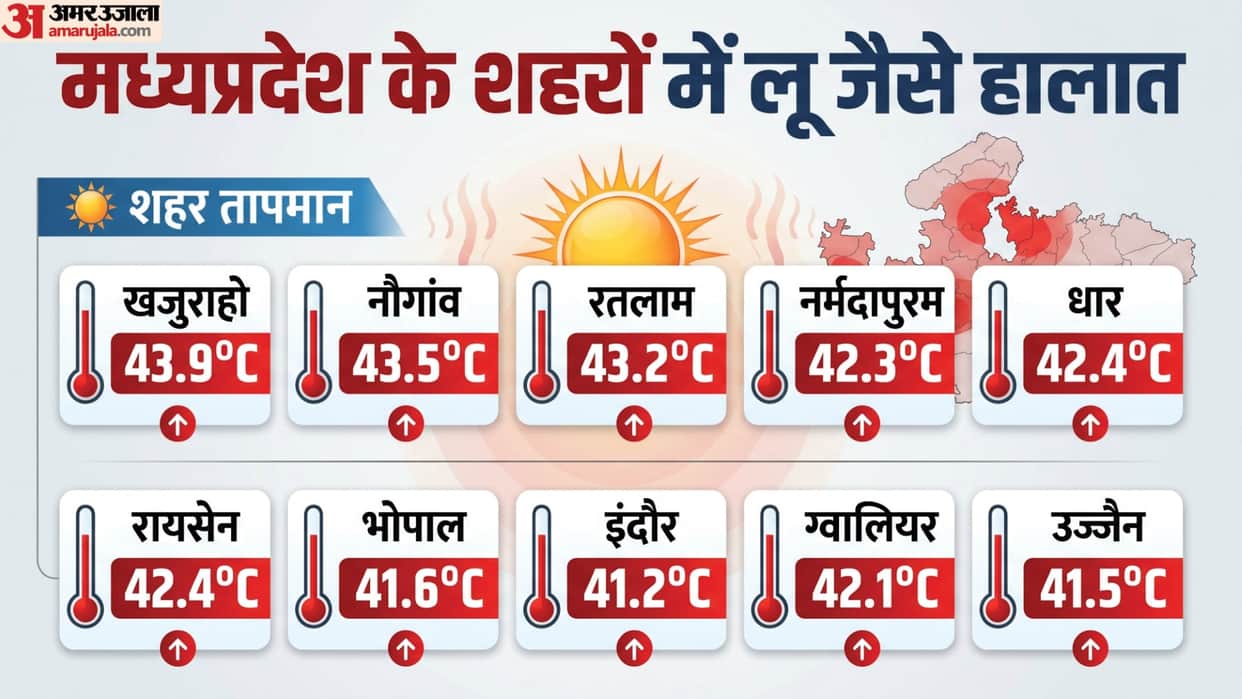 MP Weather Today: Heat Intensifies in Madhya Pradesh; Several Cities Cross 43 Degrees, Khajuraho Hottest, Heat