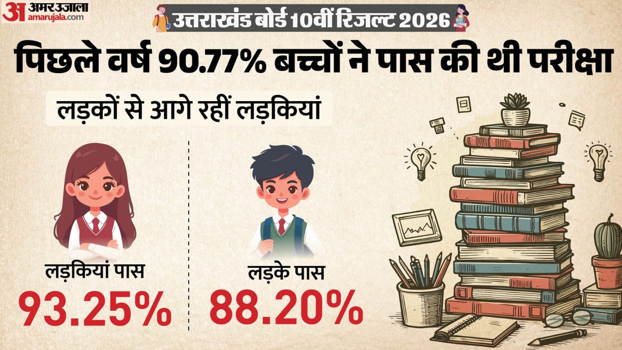UBSE Uttarakhand Board 10th Result on 25 April, Check past year trend, pass percentage and topper list