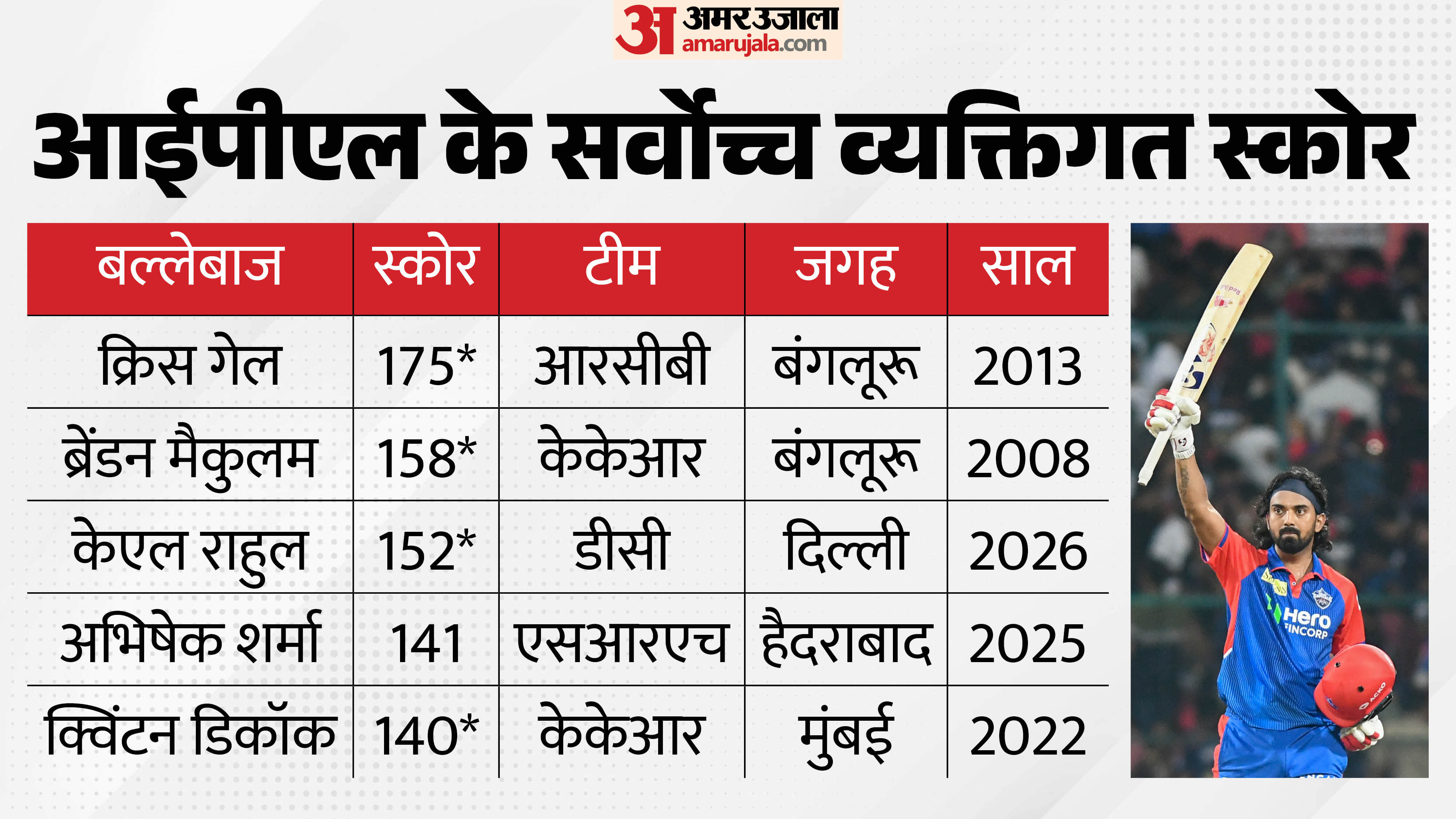 Delhi Capitals vs Punjab kings IPL 2026: KL Rahul stats Highest individual scores and Most runs in the IPL