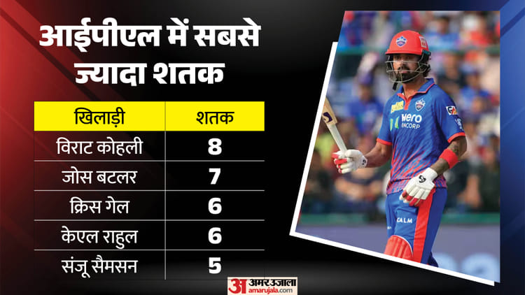 KL Rahul: आईपीएल में सर्वाधिक शतक लगाने वाले संयुक्त रूप से तीसरे बल्लेबाज बने राहुल, गेल की बराबरी पर पहुंचे