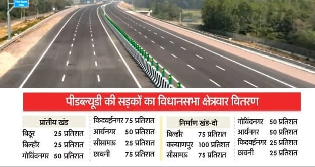 Kanpur Roads to be Allocated by Assembly Constituency PWD Submits Proposal to Government