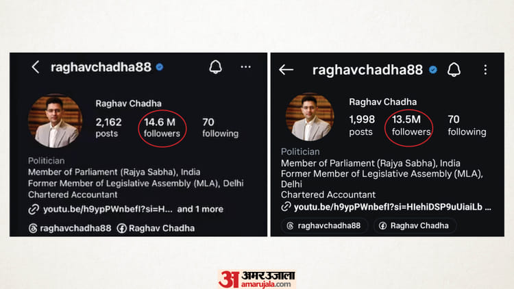 Raghav Chadha: राघव का पार्टी बदलना यूजर्स को नहीं आया पसंद, 24 घंटे में 10 लाख से ज्यादा फॉलोअर्स हुए कम