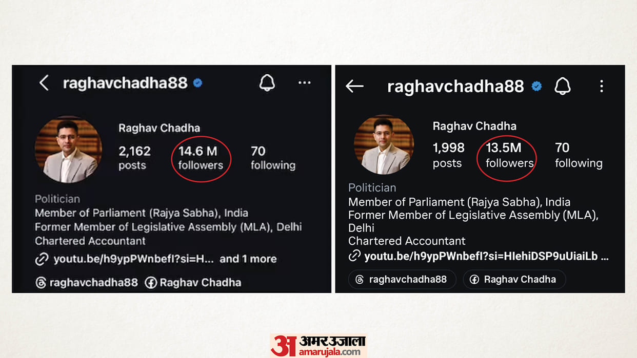 Raghav's change of party did not go down well with users, losing over 1 million followers in 24 hours