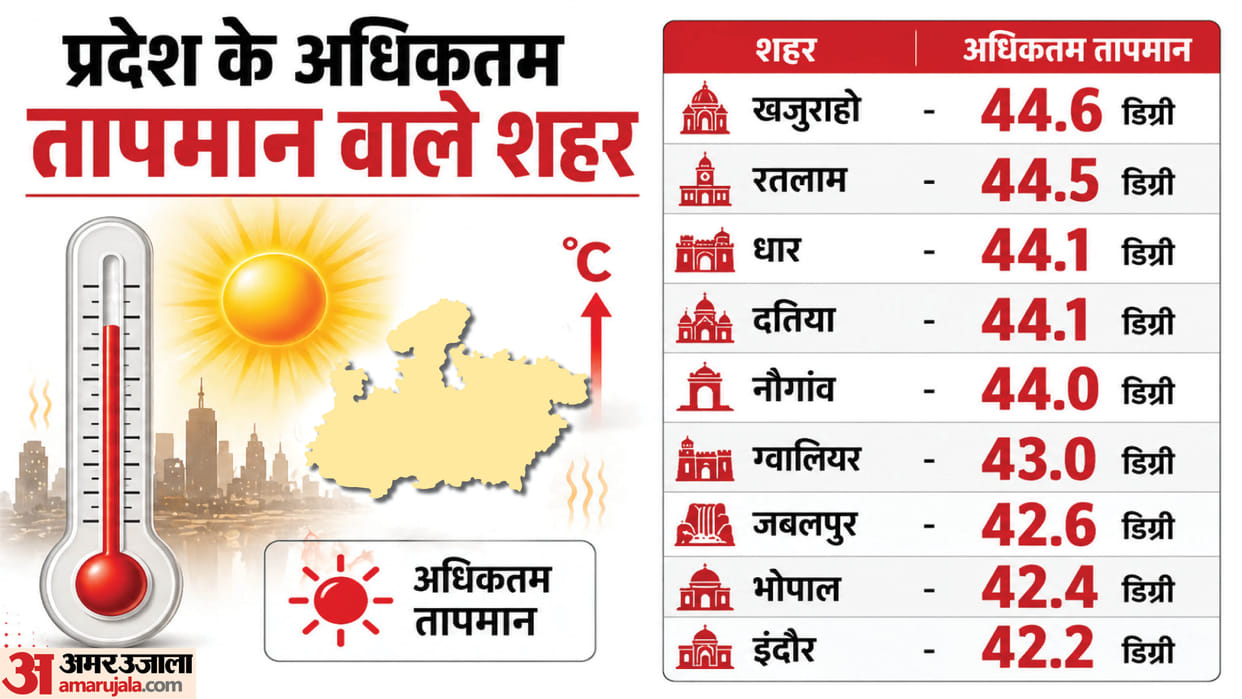 MP Weather Today: Heatwave grips Madhya Pradesh; Khajuraho leads the charts at 44.6 degrees, with several citi