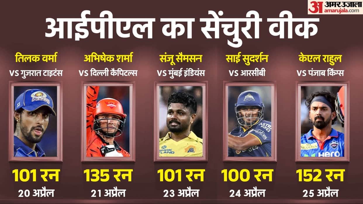 DC vs PBKS IPL 2026 KL Rahul Hits Century Hat Trick Becomes Fifth Player to Score Hundred This Week