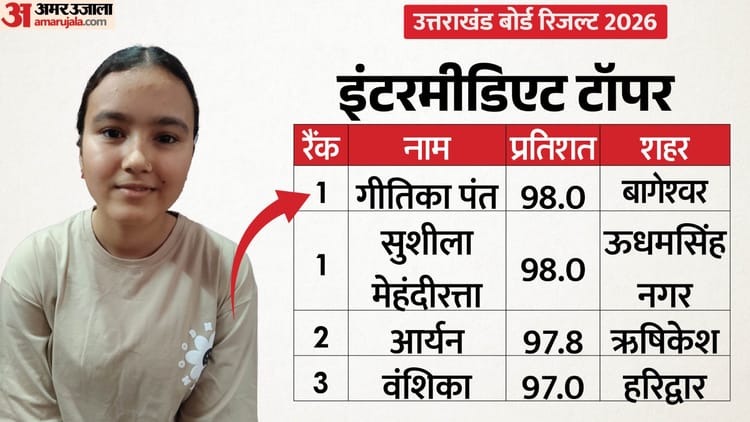 UBSE UK Board 12th Toppers List: इंटर में गीतिका पंत और सुशीला संयुक्त रूप से टॉपर, दूसरे नंबर पर रहे आर्यन