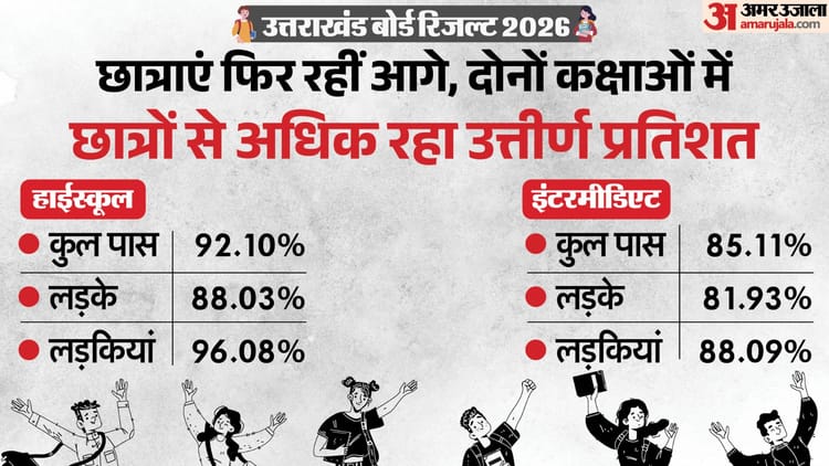 UK Board Result 2026: लड़कियां फिर आगे, पीछे रहे लड़के; 10वीं में 6.16% तो 12वीं में रहा 8.05% का अंतर