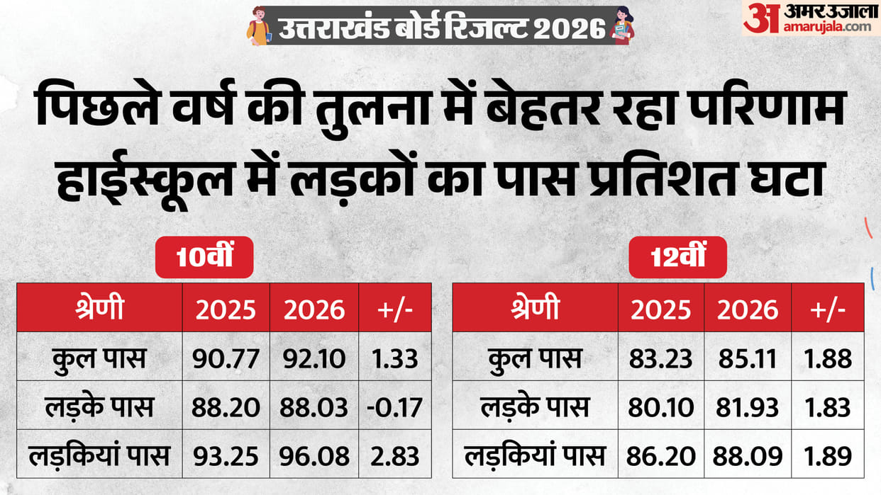 UK Board Result 2026 Declared: Class 10 and 12 Performance Improves Over Last Year