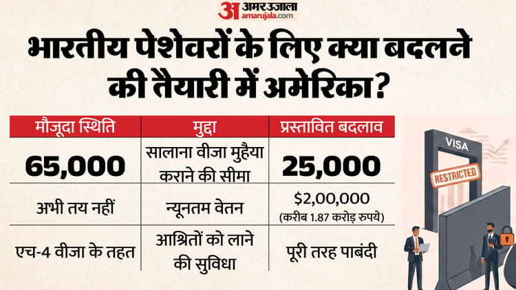 एच-1बी वीजा में कटौती की तैयारी: अमेरिका में ट्रंप के करीबी लाए नया विधेयक, पारित हुआ तो भारत को कितना नुकसान?