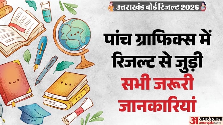 UK Board: पांच ग्राफिक्स में यूके बोर्ड 10वीं-12वीं रिजल्ट से जुड़े हर सवाल का जवाब, 10 बजे घोषित होंगे नतीजे