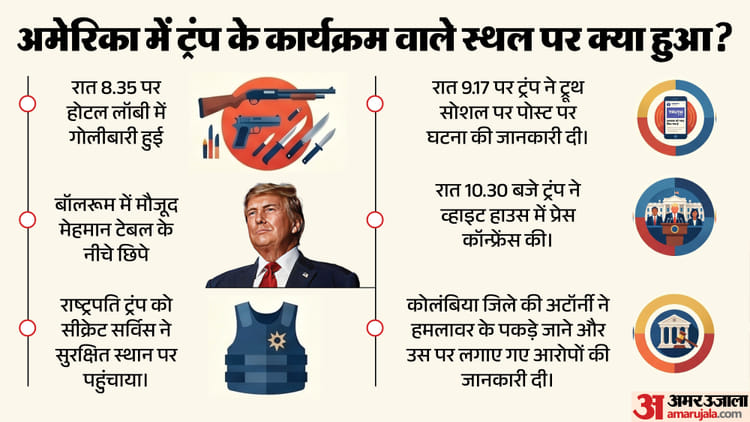 ट्रंप के कार्यक्रम में गोलीबारी का घटनाक्रम: कैसे सुरक्षा घेरा तोड़ घुसा संदिग्ध, फायरिंग के बाद कब-क्या हुआ?