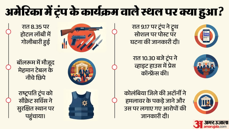ट्रंप के कार्यक्रम में गोलीबारी का घटनाक्रम: कैसे सुरक्षा घेरा तोड़ घुसा संदिग्ध, फायरिंग के बाद कब-क्या हुआ?