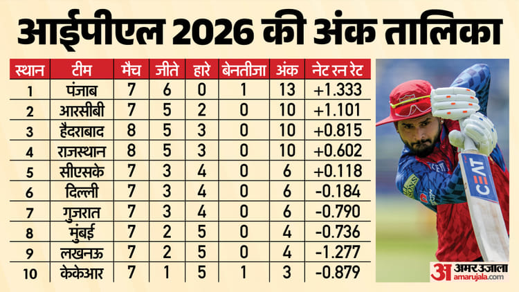 IPL 2026 Points Table: लीग चरण में आधे से ज्यादा मैच हुए पूरे, इन चार टीमों का दबदबा; कोहली से छिनी ऑरेंज कैप