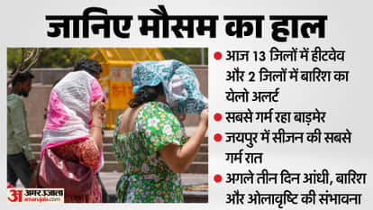 Rajasthan Weather Rain Alert in Some Areas Heatwave in Others
