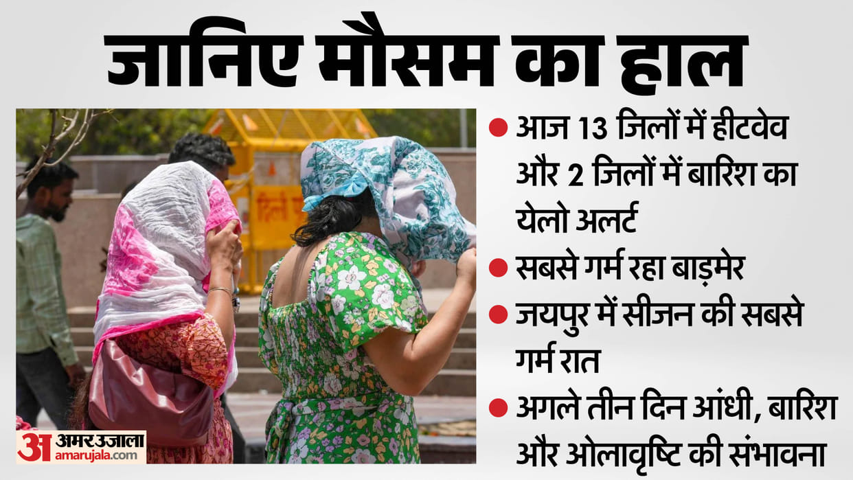 Rajasthan Weather Rain Alert in Some Areas Heatwave in Others