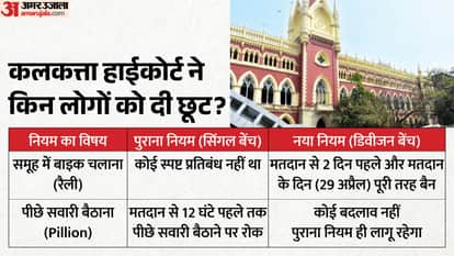 Calcutta High Court on motorcycle rally ban West Bengal election Commission pillion riding restrictions