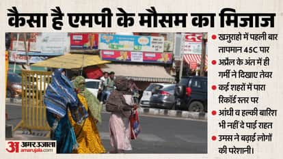 MP Weather Today: Severe Heatwave Grips Madhya Pradesh; Records Shattered as Mercury Crosses 44 Degrees; Heatw