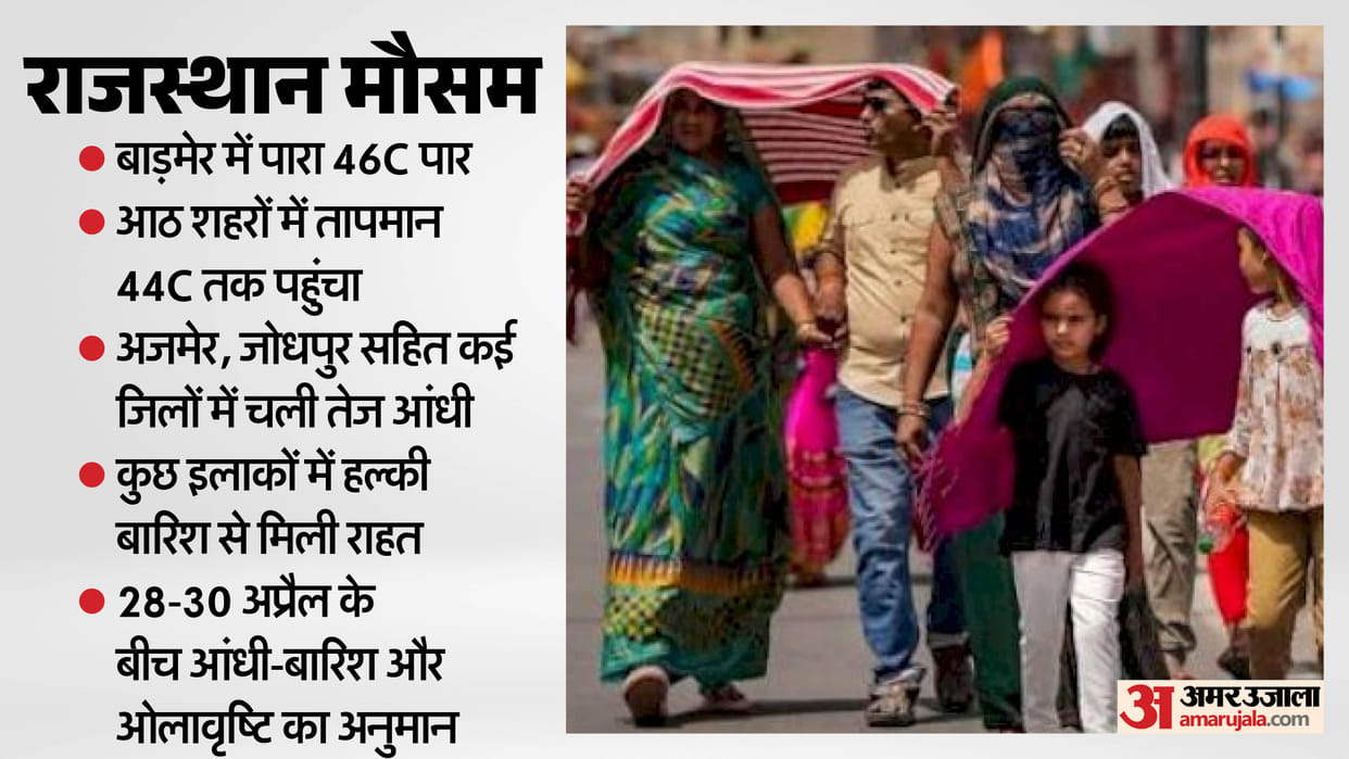 Cities Scorch Like Furnace Temperature Crosses 46°C in Barmer