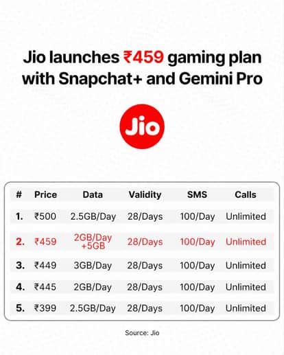 Jio ₹459 Youth & Gaming Plan: 61GB Data, Snapchat+ & Gemini Pro Benefits
