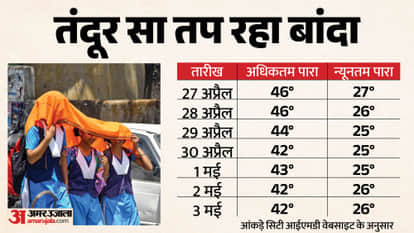 UP Weather Banda remains hottest place in country for second consecutive day 56-year record broken in Kanpur