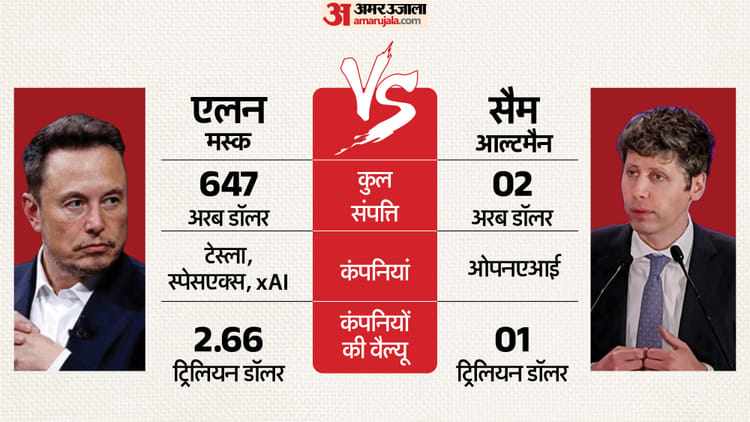 क्यों ओपनएआई से 12 लाख करोड़ का हर्जाना मांग रहे मस्क: अदालत क्यों पहुंचा केस, इससे कैसे तय होगा AI का भविष्य?