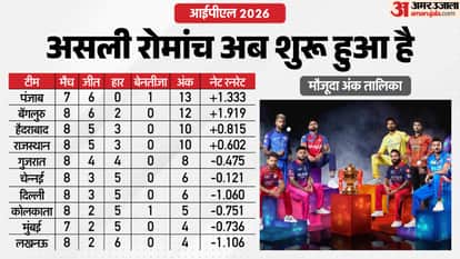 IPL 2026 Playoff Scenario: Wins Needed, Qualification Rules And Team-wise Chances Explained