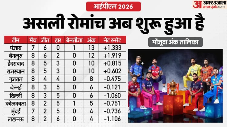 IPL 2026 Playoff Scenario: प्लेऑफ के लिए अब किस टीम को कितनी जीत जरूरी? KKR-MI और CSK का बुरा हाल; पूरा समीकरण