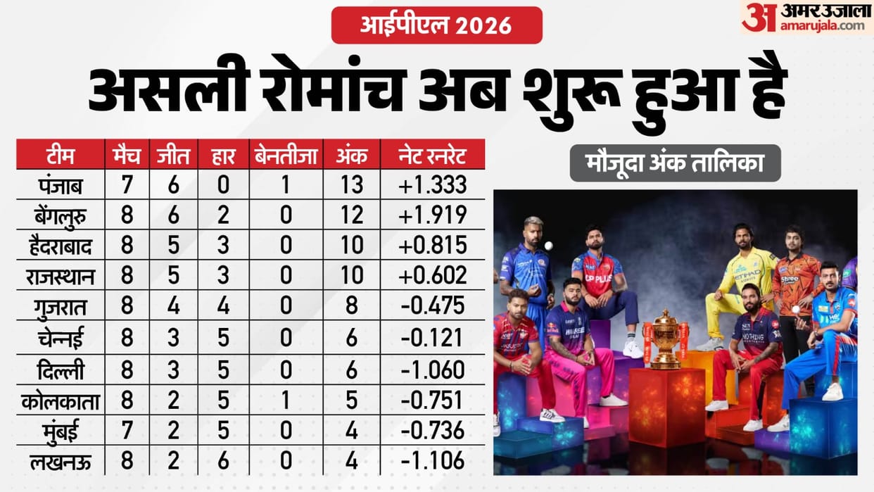IPL 2026 Playoff Scenario: Wins Needed, Qualification Rules And Team-wise Chances Explained