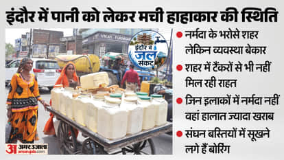 Indore Water Crisis Sources Dry Up in April Borewells Fail in Over 100 Colonies MP News in Hindi