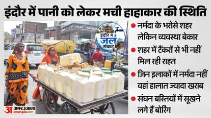 Indore Water Crisis Sources Dry Up in April Borewells Fail in Over 100 Colonies MP News in Hindi