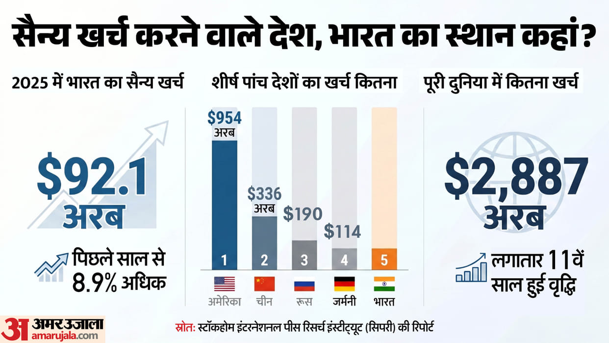 India Defence Spending Rises 5th Largest Military Spender globally defence budget rise china us comparison