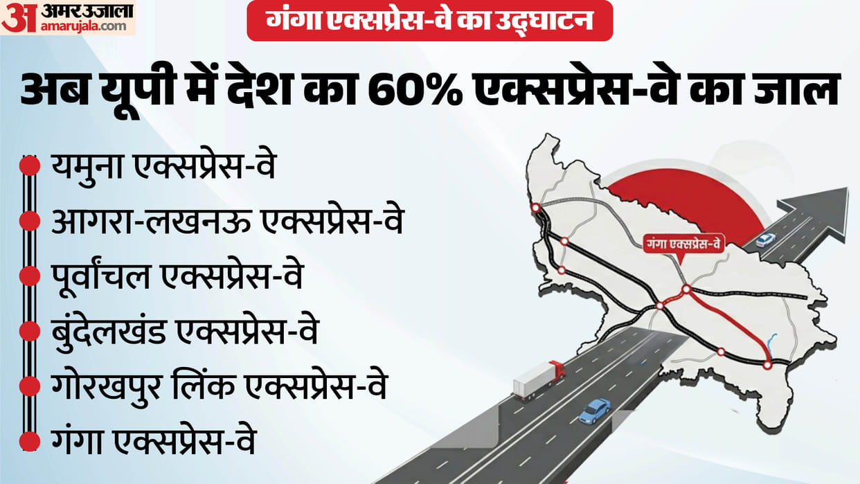 Ganga Expressway inauguration Uttar Pradesh 6th E-Way Network know Industrial Corridor Airstrip Toll explained