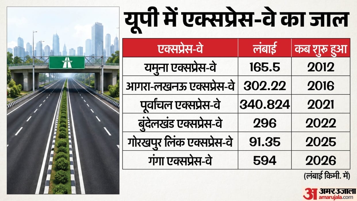 UP Gets 594-km-Long Ganga Expressway Travel Between Meerut and Prayagraj Become Easier know all 6 Expressways