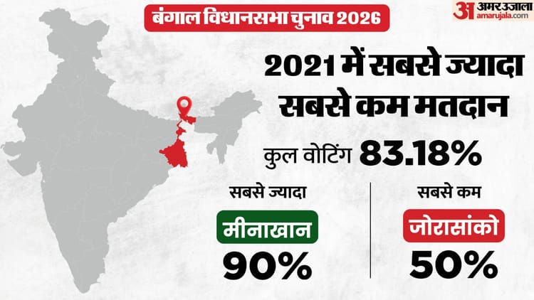Assembly Election: क्या दूसरे चरण में भी रिकॉर्ड बनाएगा बंगाल, जहां आज मतदान वहां 2021 में कितने पड़े थे वोट?