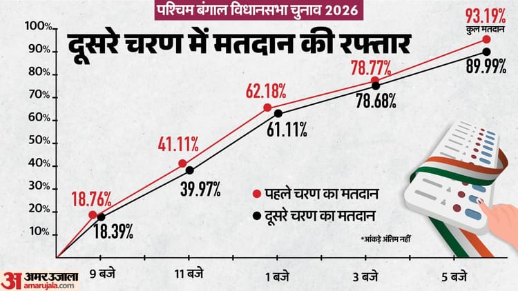 West Bengal Voting LIVE: दूसरे चरण में करीब 90% मतदान, चुनाव बाद भी CAPF की 700 कंपनियां बंगाल में ही रहेंगी