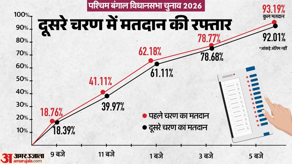 West Bengal Assembly Election 2026 Phase 2 Polling Live Updates Voting Percentage Bjp vs TMC News