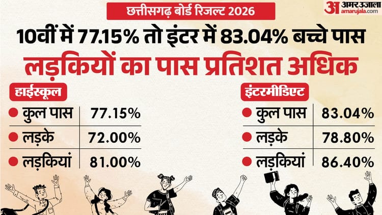 CGBSE Result 2026: लड़कों से आगे रहीं लड़कियां; छात्राओं का पास प्रतिशत 10वीं में 9% तो 12वीं में 7.6% अधिक