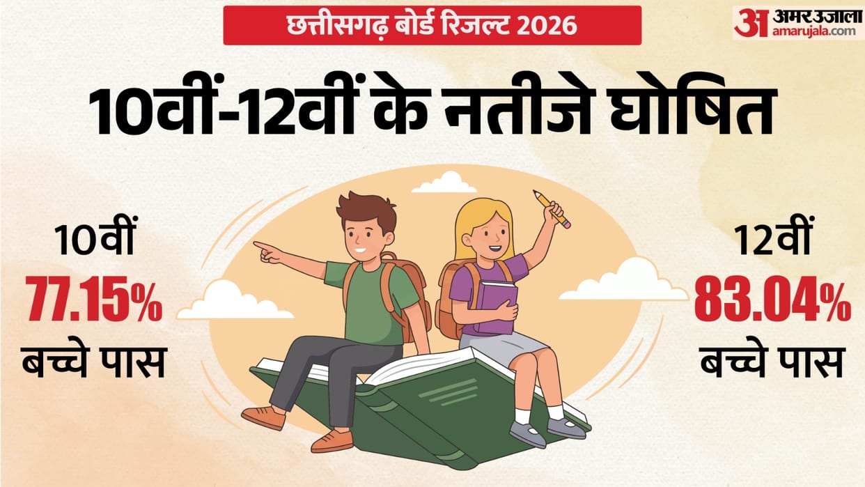 CGBSE CG Board Result 2026 Class 10 12 Declared Live Check toppers list marksheet at cgbse nic in digilocker