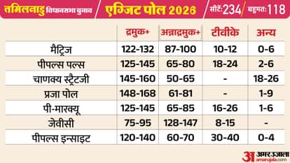 Exit Poll Results Live West Bengal Assam Kerala Tamil Nadu Puducherry Vidhan Sabha Chunav Exit Polls