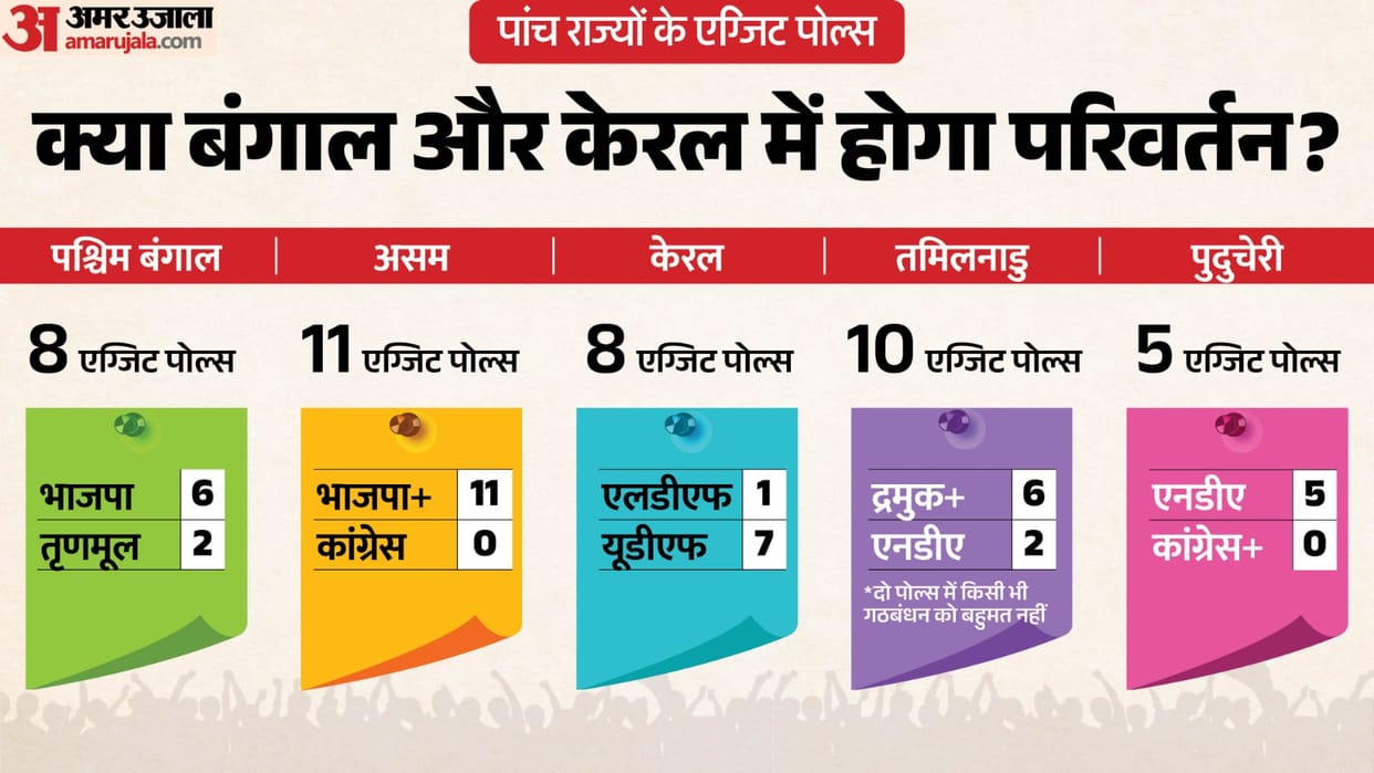 Exit Poll Results Live West Bengal Assam Kerala Tamil Nadu Puducherry Vidhan Sabha Chunav Exit Polls
