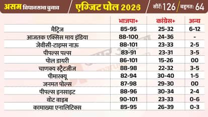 Assam exit poll 2026 show a massive lead for BJP himanta biswa sarma another term
