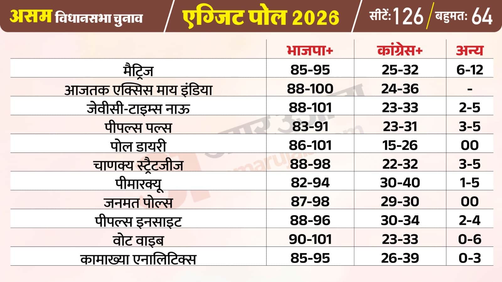 एग्जिट पोल 2026 असम