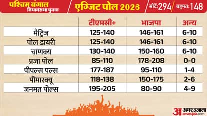 Bengal exit poll results live updates assembly election West Bengal vidhan sabha chunav 2026 results predicti