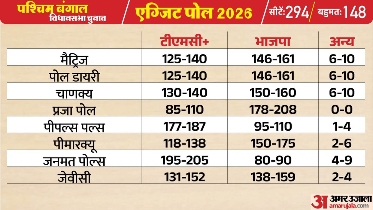 Bengal exit poll results live updates assembly election West Bengal vidhan sabha chunav 2026 results predicti