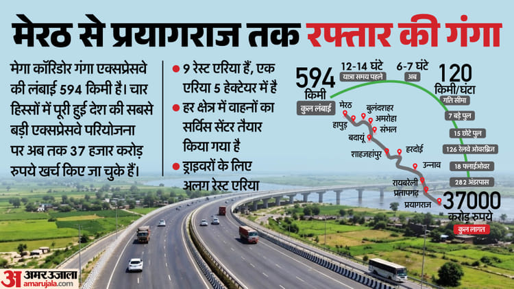 Ganga Expressway: फूड चेन से ढाबे, होटल और मोटेल तक, रेस्ट एरिया, ट्रॉमा सेंटर; एक्सप्रेस-वे पर ये खूबियां भी