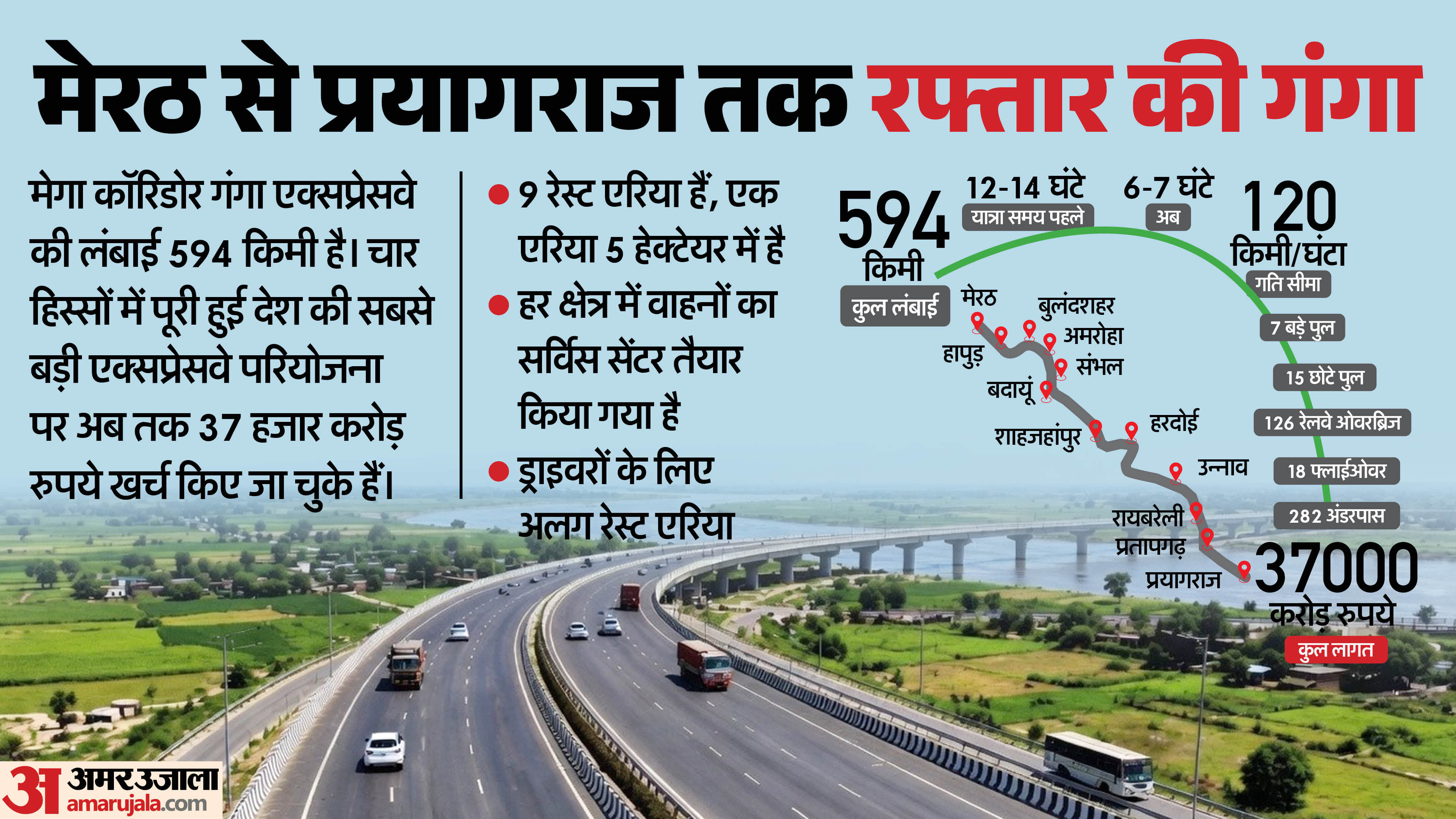 Ganga Expressway Open Today Key Features Food Plaza Hotels Trauma Centers Meerut to Prayagraj Route Full Detai
