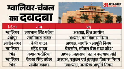 MP: Gwalior-Chambal Dominates Political Appointments in Mohan Government