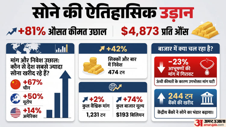 सोने की चमक और तेज: जनवरी-मार्च तिमाही में वैश्विक मांग 2% बढ़ी, WGC ने कहा- रिकॉर्ड कीमतों के बावजूद मांग बढ़ी